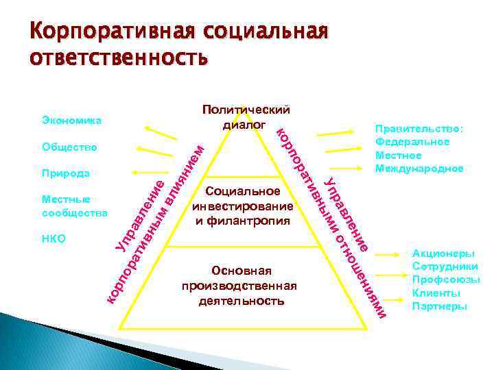Корпоративная социальная ответственность Экономика Природа рп Основная производственная деятельность и ям ко НКО Социальное