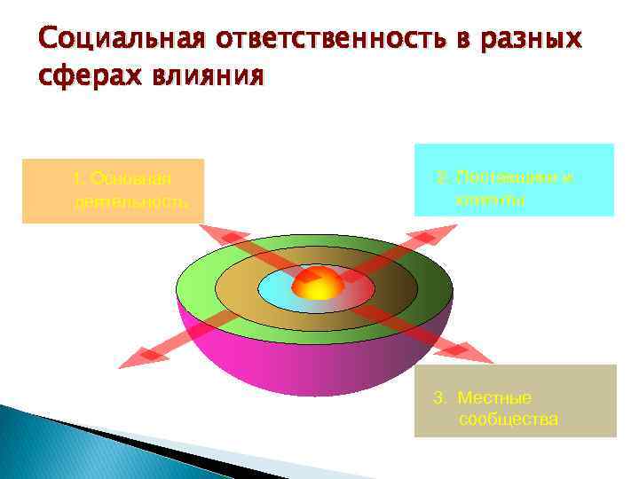 Социальная ответственность в разных сферах влияния 1. Основная деятельность 2. Поставщики и клиенты 3.