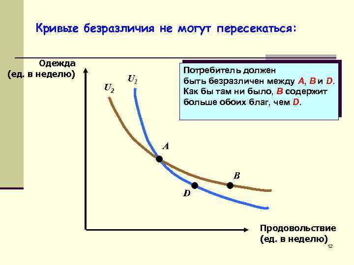 Кривые безразличия не могут пересекаться: Одежда (ед. в неделю) U 2 Потребитель должен быть