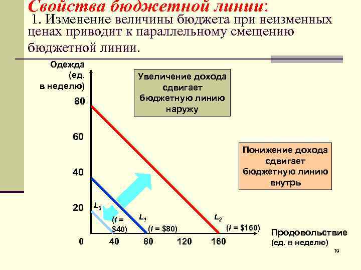 Величина бюджета