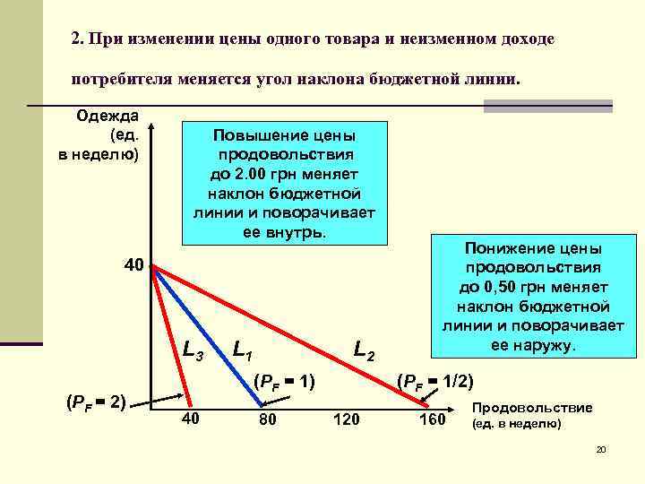 2. При изменении цены одного товара и неизменном доходе потребителя меняется угол наклона бюджетной