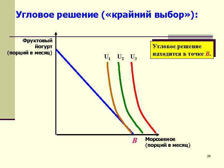 Угловое решение ( «крайний выбор» ): Фруктовый йогурт (порций в месяц) U 1 U