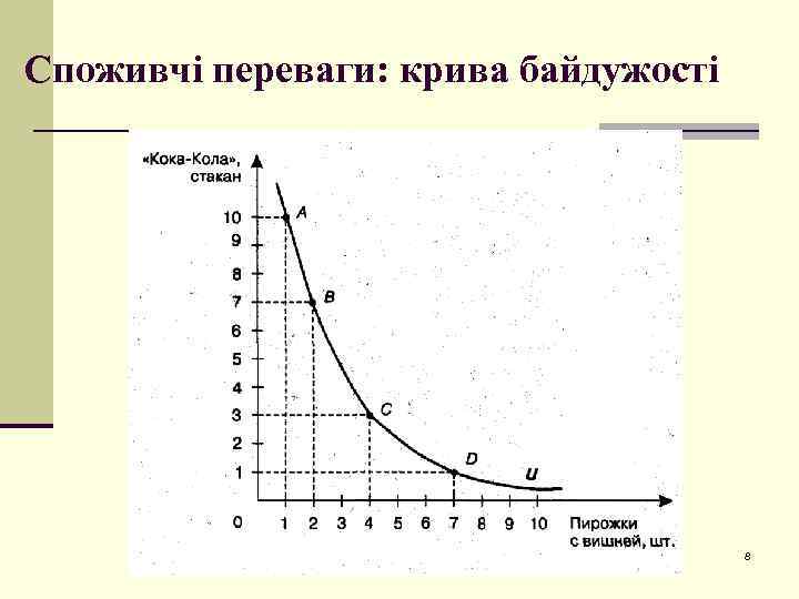 Споживчі переваги: крива байдужості E A G 8 