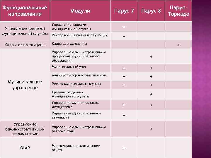 Функциональные направления Управление кадрами муниципальной службы Кадры для медицины Модули Парус 7 Управление кадрами