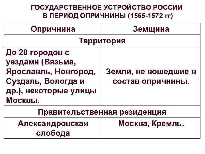 ГОСУДАРСТВЕННОЕ УСТРОЙСТВО РОССИИ В ПЕРИОД ОПРИЧНИНЫ (1565 -1572 гг) Опричнина Земщина Территория До 20