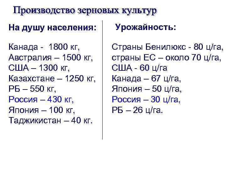 На душу населения: Канада - 1800 кг, Австралия – 1500 кг, США – 1300