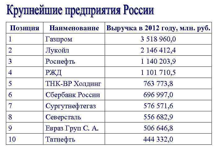 Позиция Наименование Выручка в 2012 году, млн. руб. 1 Газпром 3 518 960, 0