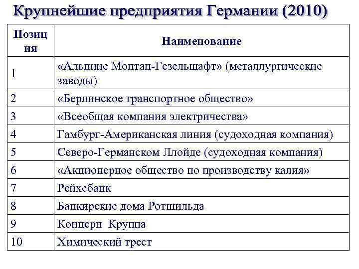 Позиц ия Наименование 1 «Альпине Монтан-Гезельшафт» (металлургические заводы) 2 3 4 5 6 7