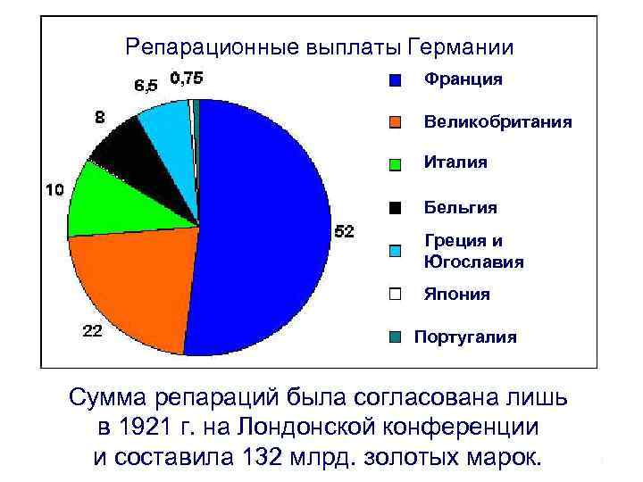 Репарационные выплаты Германии Франция Великобритания Италия Бельгия Греция и Югославия Япония Португалия Сумма репараций