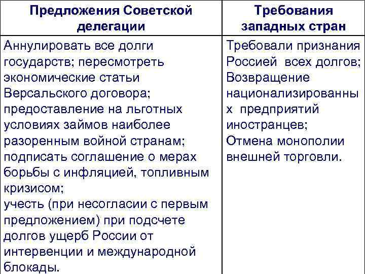 Предложения Советской делегации Аннулировать все долги государств; пересмотреть экономические статьи Версальского договора; предоставление на