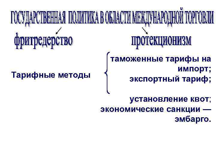 Тарифные методы таможенные тарифы на импорт; экспортный тариф; установление квот; экономические санкции — эмбарго.