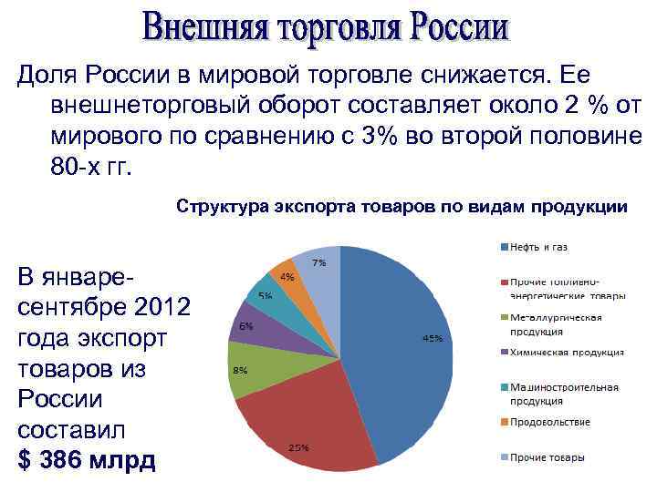 Презентация на тему внешняя торговля товарами россии