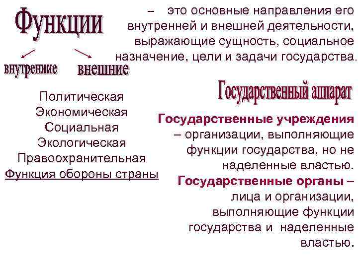 это основные направления его внутренней и внешней деятельности, выражающие сущность, социальное назначение, цели и