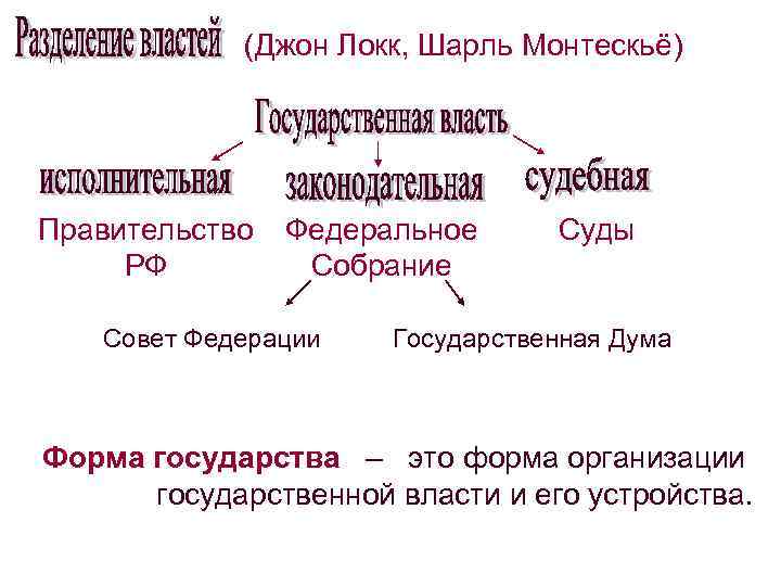 (Джон Локк, Шарль Монтескьё) Правительство РФ Федеральное Собрание Совет Федерации Суды Государственная Дума Форма