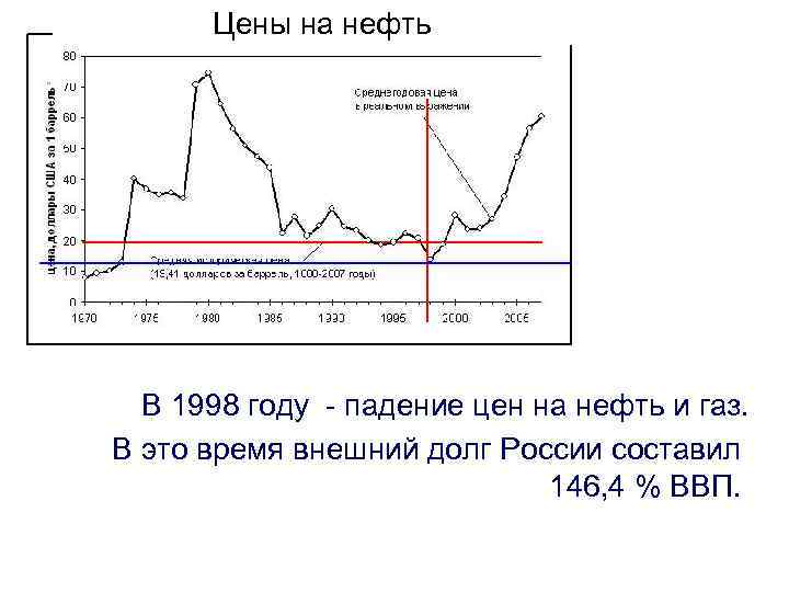 Цены на нефть В 1998 году - падение цен на нефть и газ. В