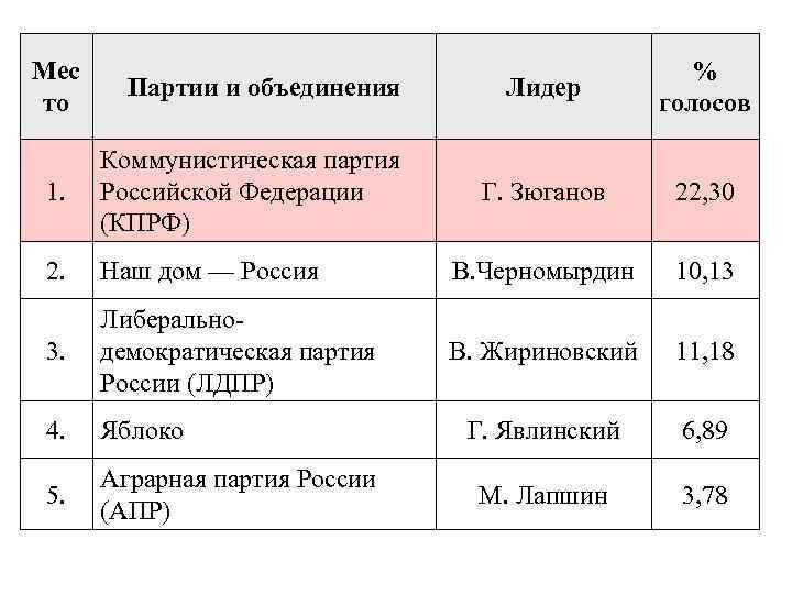 Мес то Партии и объединения Лидер % голосов Г. Зюганов 22, 30 1. Коммунистическая