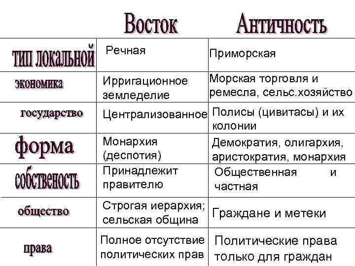 Речная Приморская Ирригационное земледелие Морская торговля и ремесла, сельс. хозяйство Централизованное Полисы (цивитасы) и