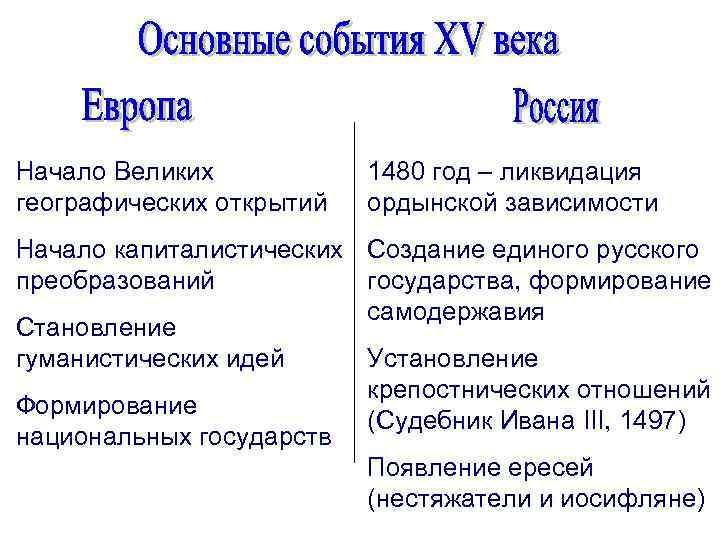 Начало Великих географических открытий 1480 год – ликвидация ордынской зависимости Начало капиталистических Создание единого