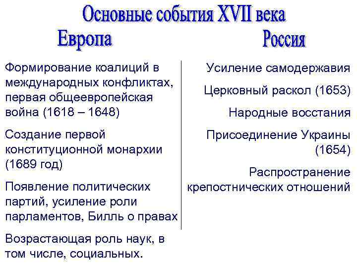 Формирование коалиций в международных конфликтах, первая общеевропейская война (1618 – 1648) Создание первой конституционной