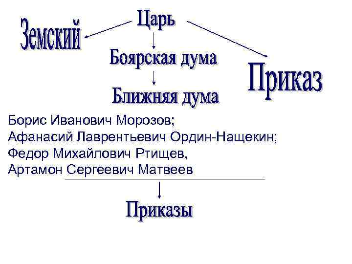 Борис Иванович Морозов; Афанасий Лаврентьевич Ордин-Нащекин; Федор Михайлович Ртищев, Артамон Сергеевич Матвеев 