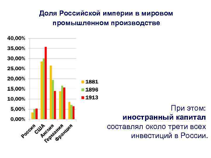Доля Российской империи в мировом промышленном производстве При этом: иностранный капитал составлял около трети