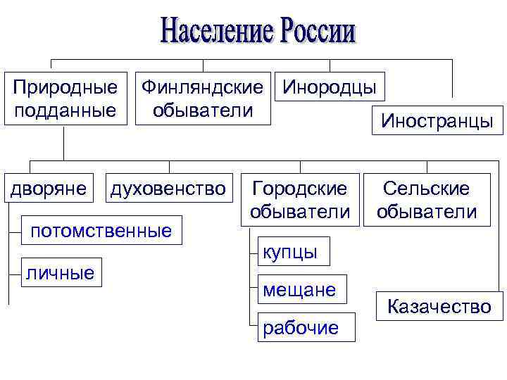 Природные подданные дворяне Финляндские Инородцы обыватели духовенство потомственные личные Городские обыватели Иностранцы Сельские обыватели