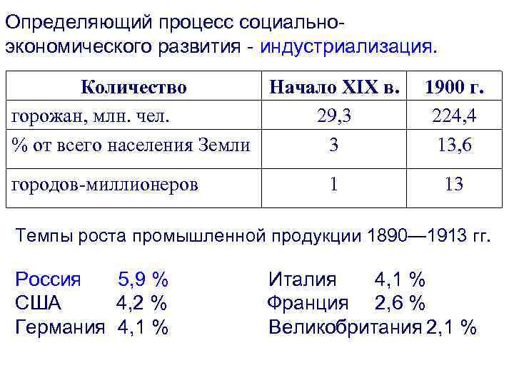 Определяющий процесс социальноэкономического развития - индустриализация. Количество Начало XIX в. горожан, млн. чел. 29,