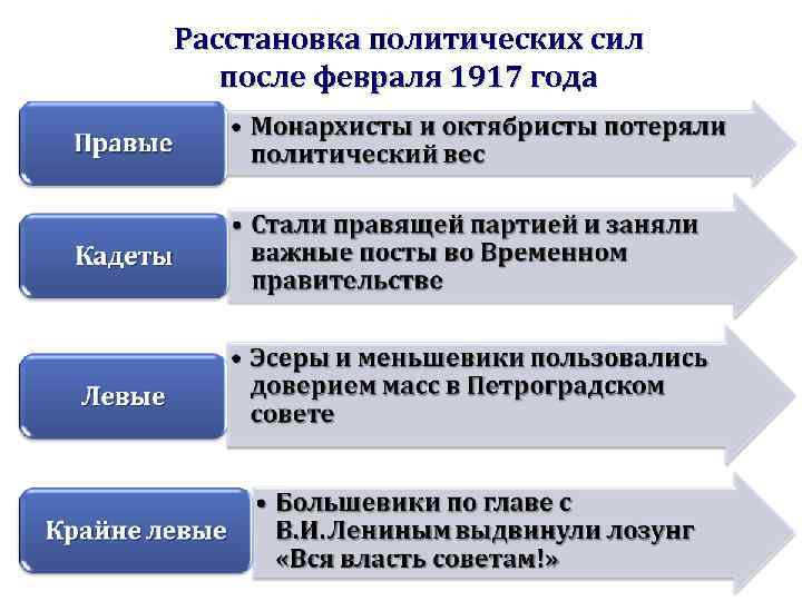 Расстановка политических сил после февраля 1917 года 