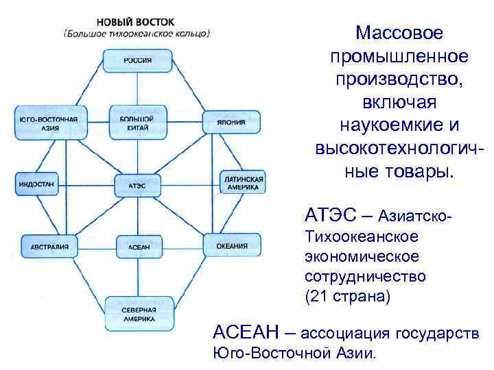 Массовое промышленное производство, включая наукоемкие и высокотехнологичные товары. АТЭС – Азиатско- Тихоокеанское экономическое сотрудничество