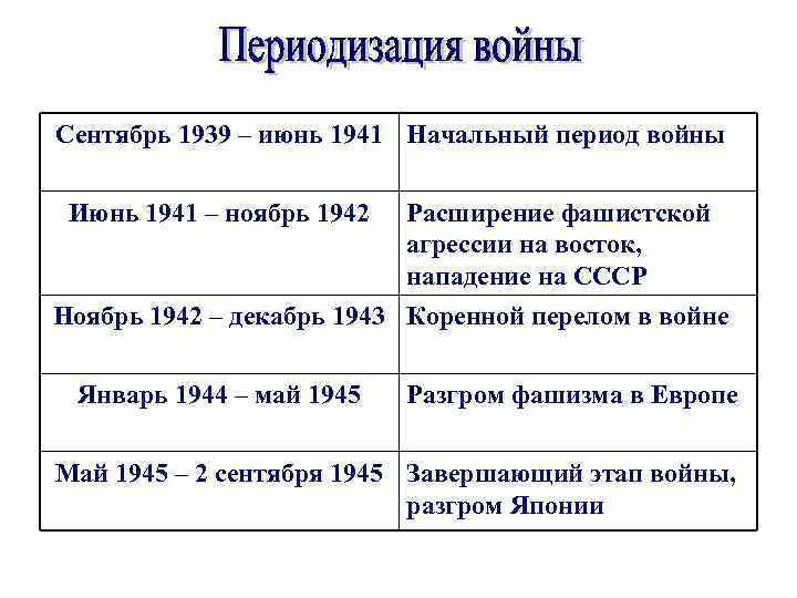 Сентябрь 1939 – июнь 1941 Начальный период войны Июнь 1941 – ноябрь 1942 Расширение
