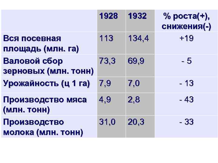 1928 1932 Вся посевная 113 площадь (млн. га) Валовой сбор 73, 3 зерновых (млн.