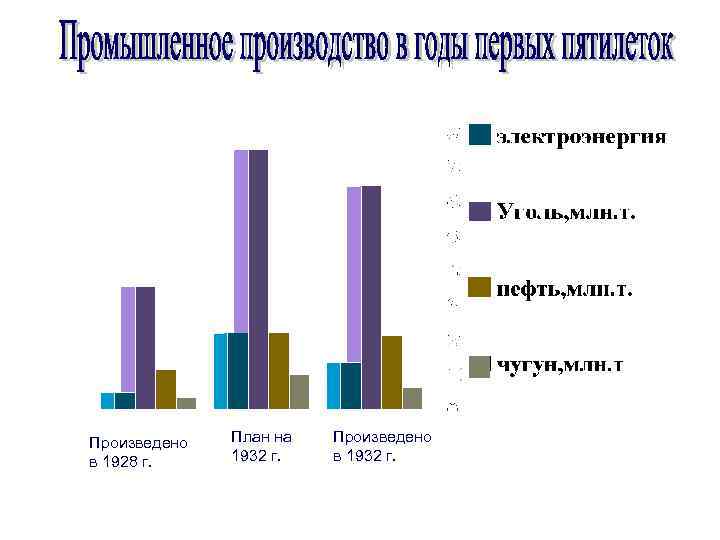Произведено в 1928 г. План на 1932 г. Произведено в 1932 г. 