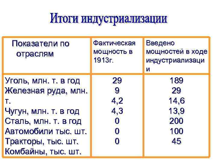  Показатели по Фактическая Введено мощность в мощностей в ходе отраслям 1913 г. Уголь,