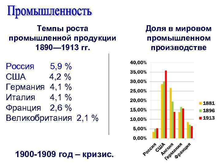 Темпы роста промышленной продукции 1890— 1913 гг. Россия 5, 9 % США 4, 2