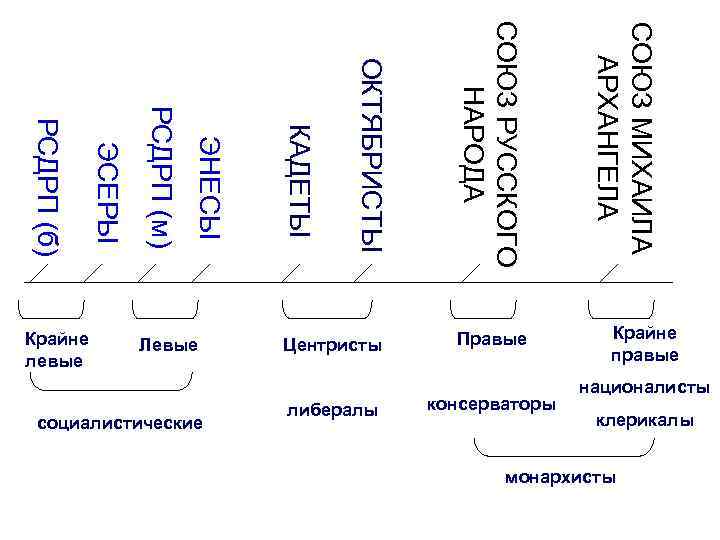 Крайне левые. Либералы это центристы. Крайне левые и крайне правые. Ультралевые левые центристы правые ультраправые. Крайне правые признаки.