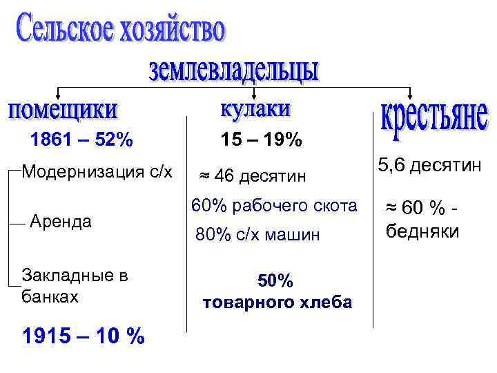 1861 – 52% Модернизация с/х Аренда Закладные в банках 1915 – 10 % 15