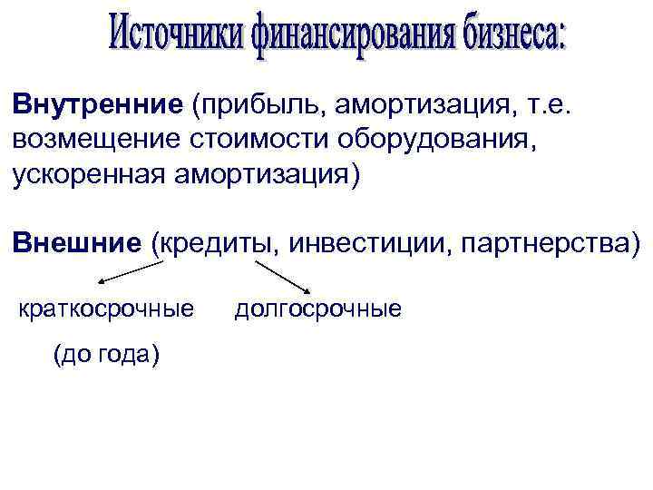 Внутренние (прибыль, амортизация, т. е. возмещение стоимости оборудования, ускоренная амортизация) Внешние (кредиты, инвестиции, партнерства)