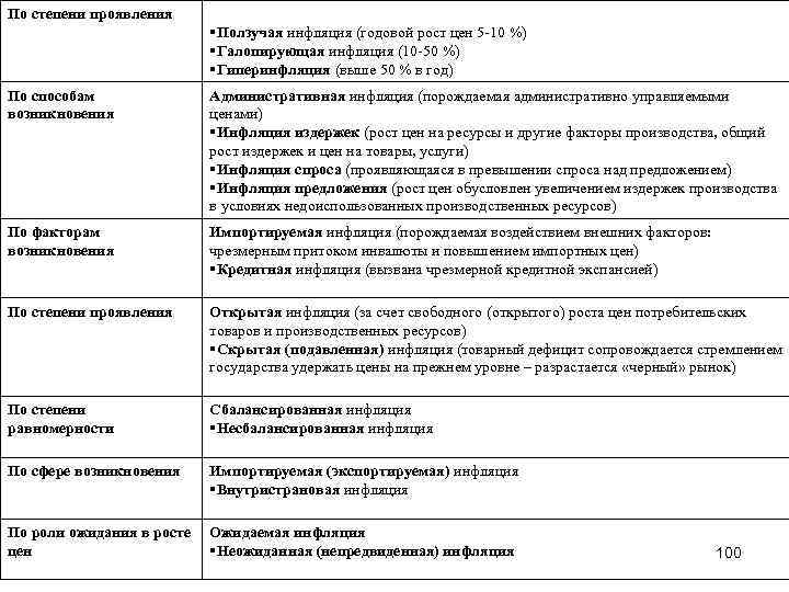 По степени проявления Ползучая инфляция (годовой рост цен 5 -10 %) Галопирующая инфляция (10