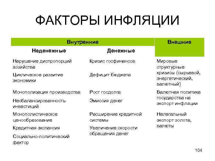 ФАКТОРЫ ИНФЛЯЦИИ Внутренние Неденежные Внешние Денежные Нарушение диспропорций хозяйства Кризис госфинансов Циклическое развитие экономики