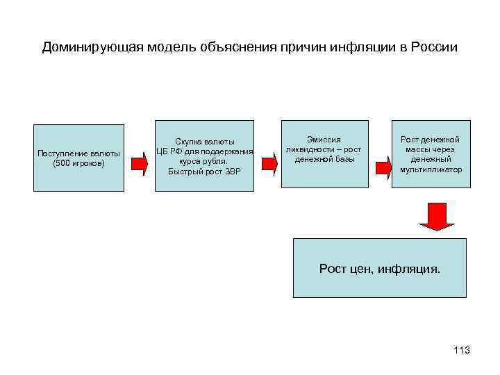 Доминирующая модель объяснения причин инфляции в России Поступление валюты (500 игроков) Скупка валюты ЦБ