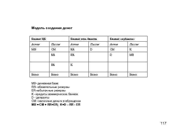 Модель создания денег Баланс ЦБ Баланс ком. банков Баланс «публики» Актив Пассив MB CM