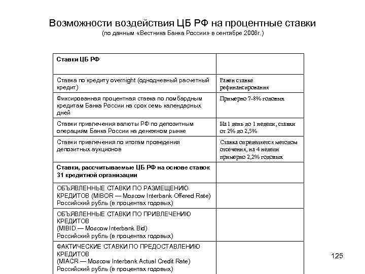 Возможности воздействия ЦБ РФ на процентные ставки (по данным «Вестника Банка России» в сентябре