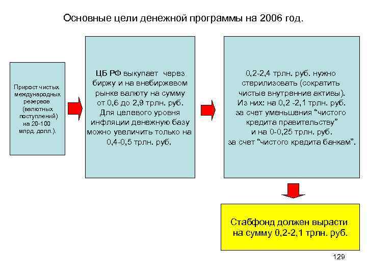 Основные цели денежной программы на 2006 год. Прирост чистых международных резервов (валютных поступлений) на