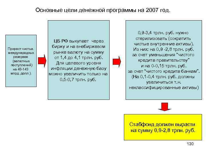 Основные цели денежной программы на 2007 год. Прирост чистых международных резервов (валютных поступлений) на