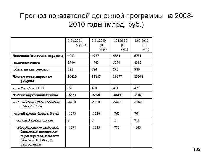 Прогноз показателей денежной программы на 20082010 годы (млрд. руб. ) 1. 01. 2008 оценка