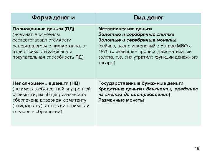 Форма денег и Вид денег Полноценные деньги (ПД) (номинал в основном соответствовал стоимости содержащегося