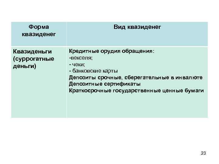 Форма квазиденег Квазиденьги (суррогатные деньги) Вид квазиденег Кредитные орудия обращения: -векселя; - чеки; -