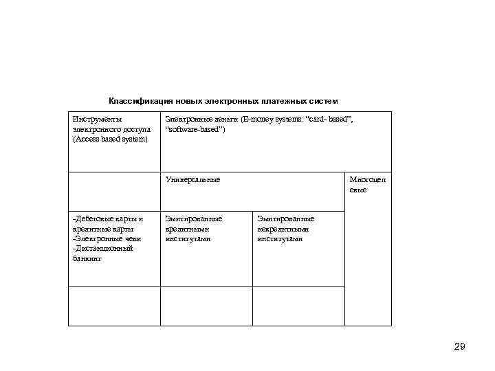 Классификация новых электронных платежных систем Инструменты электронного доступа (Access based system) Электронные деньги (E-money