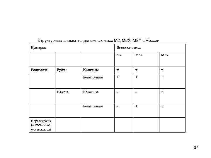 Структурные элементы денежных масс М 2, М 2 Х, М 2 Y в России