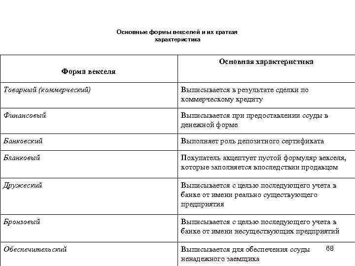 Основные формы векселей и их краткая характеристика Основная характеристика Форма векселя Товарный (коммерческий) Выписывается